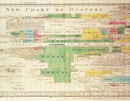 Joseph Priestley’s A New Chart of History, 1769. The Picture Art Collection/Alamy Stock Photo